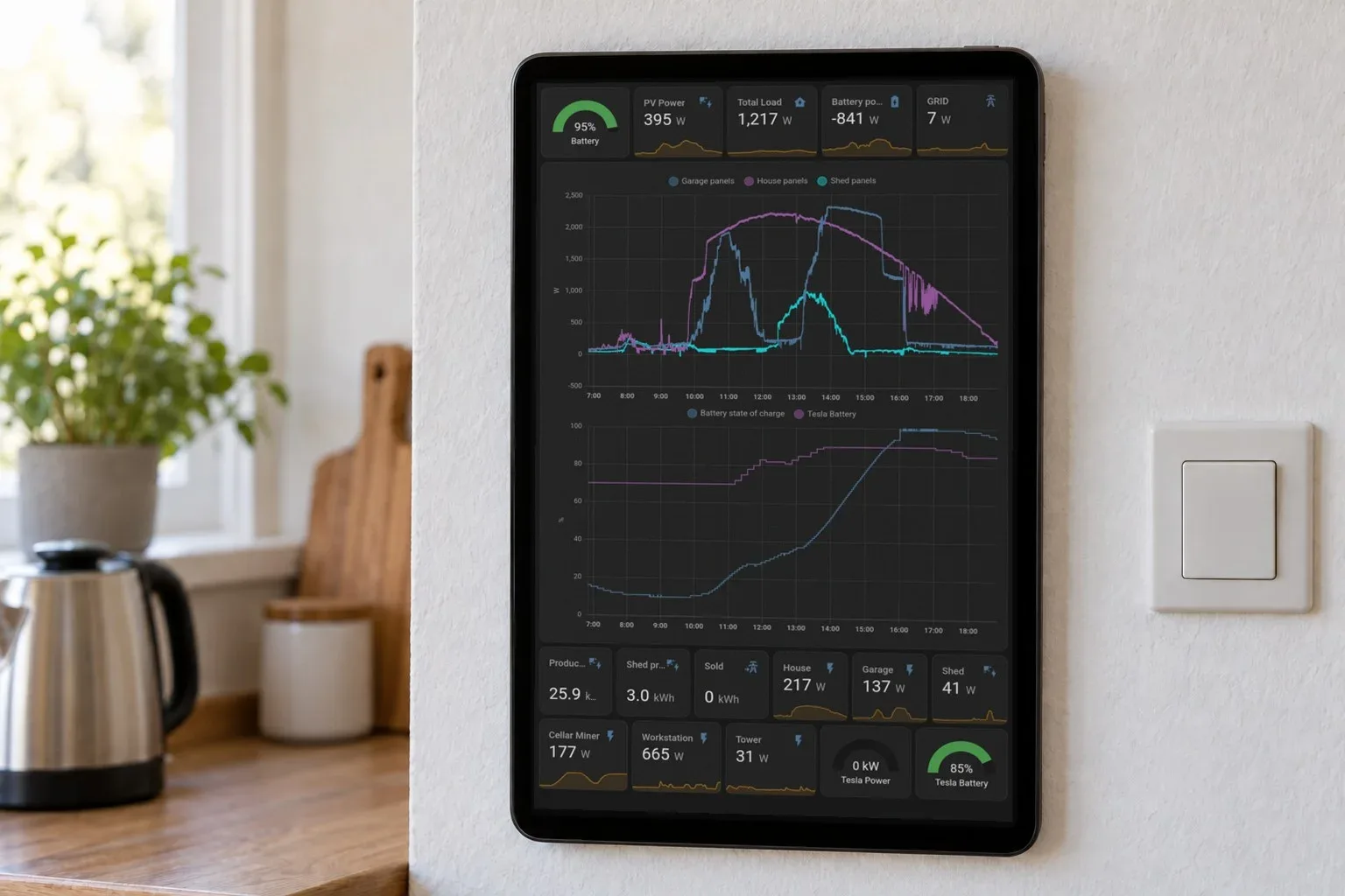 A tablet on a kitchen wall showing a Home Assistant energy dashboard full-screen through HAkiosk. The scene is an illustration; the screen is a real HAkiosk screenshot
